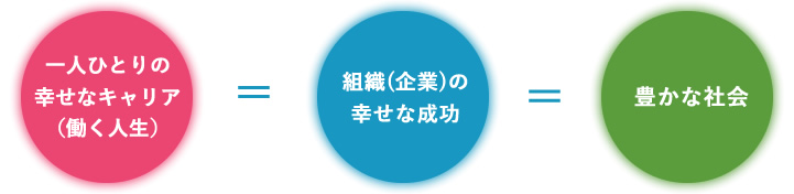 イメージ画像：「一人ひとりの  幸せなキャリア  （働く人生）」＝「組織(企業)の幸せな成功」＝「豊かな社会」